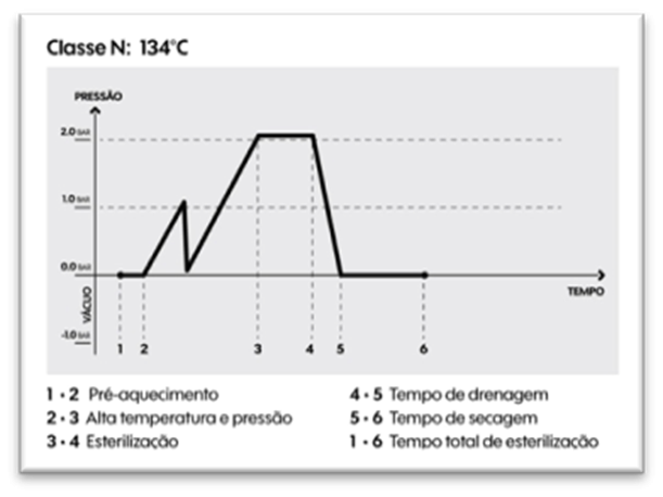 ORIGEM DA CLASSIFICAÇÃO DAS AUTOCLAVES CLASSE B, N, S
